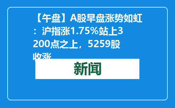 【午盘】A股早盘涨势如虹：沪指涨1.75%站上3200点之上，5259股收涨