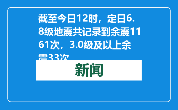 截至今日12时，定日6.8级地震共记录到余震1161次，3.0级及以上余震33次