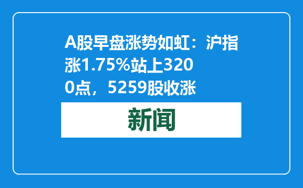 A股早盘涨势如虹：沪指涨1.75%站上3200点，5259股收涨