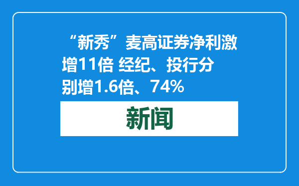 “新秀”麦高证券净利激增11倍 经纪、投行分别增1.6倍、74%