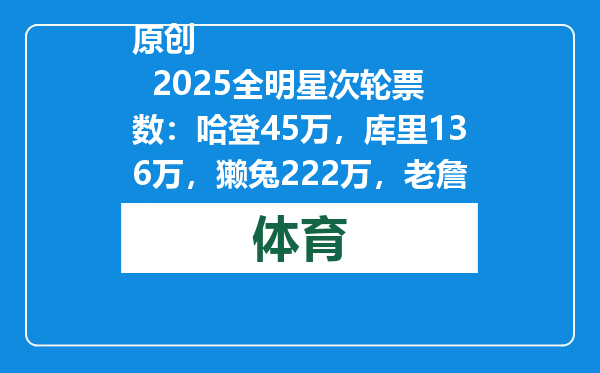 原创            2025全明星次轮票数：哈登45万，库里136万，獭兔222万，老詹多少