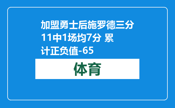 加盟勇士后施罗德三分11中1场均7分 累计正负值-65