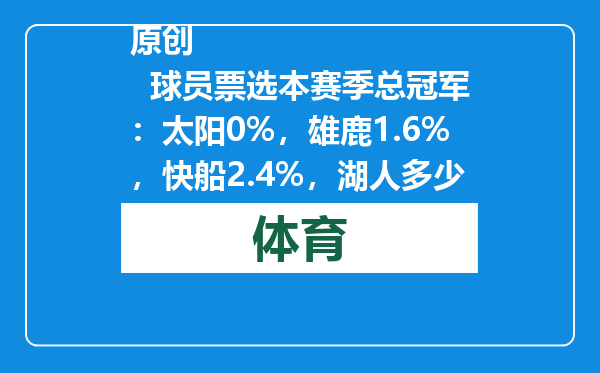 原创            球员票选本赛季总冠军：太阳0%，雄鹿1.6%，快船2.4%，湖人多少呢