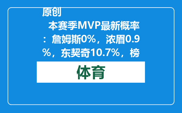原创            本赛季MVP最新概率：詹姆斯0%，浓眉0.9%，东契奇10.7%，榜首47%