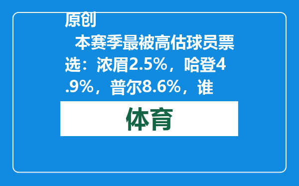 原创            本赛季最被高估球员票选：浓眉2.5%，哈登4.9%，普尔8.6%，谁第一