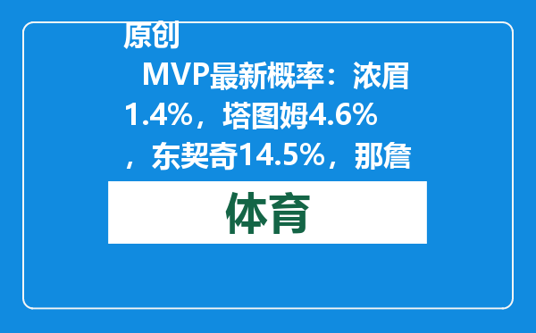 原创            MVP最新概率：浓眉1.4%，塔图姆4.6%，东契奇14.5%，那詹姆斯呢？