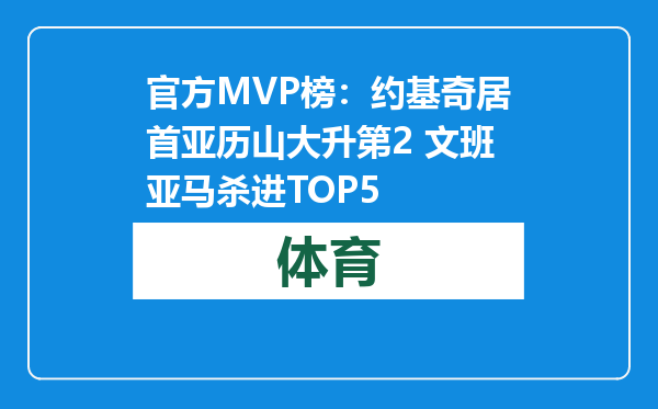 官方MVP榜：约基奇居首亚历山大升第2 文班亚马杀进TOP5
