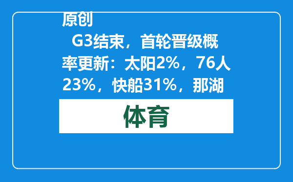 原创            G3结束，首轮晋级概率更新：太阳2%，76人23%，快船31%，那湖人呢